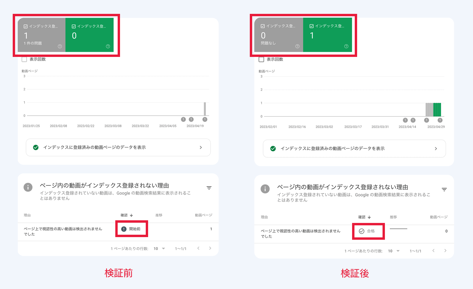 動画ページのインデックス登録の検証前と検証後